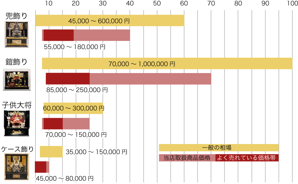 五月人形の相場