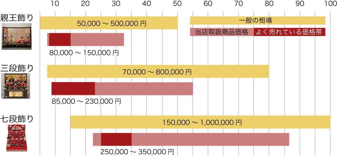 雛人形の相場